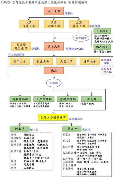 神格位階神明位階大小|神